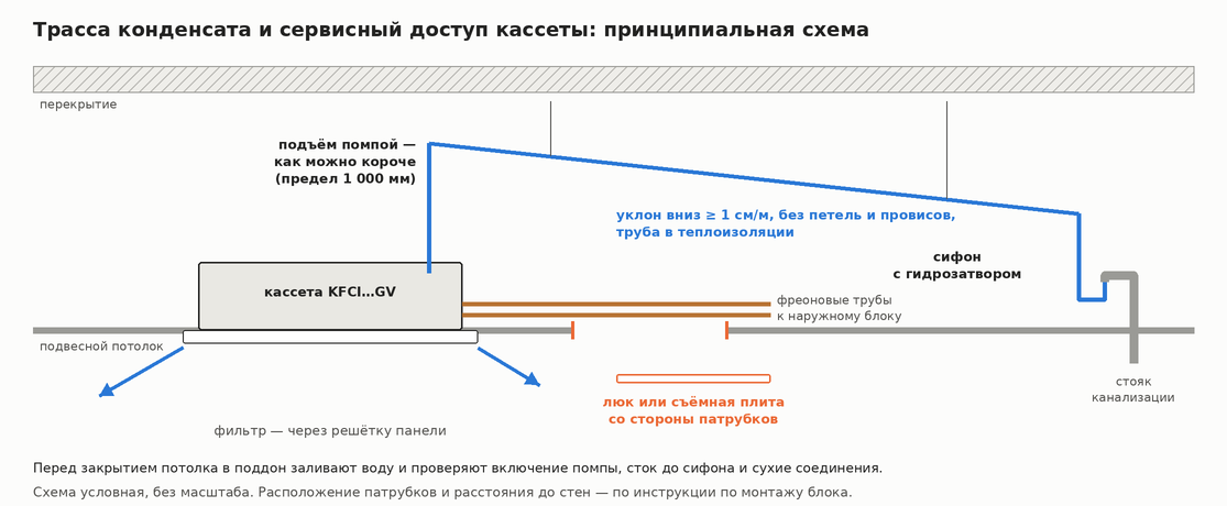 Схема дренажа кассетного кондиционера: короткий подъём помпой, уклон к сифону у стояка, сервисный люк со стороны патрубков